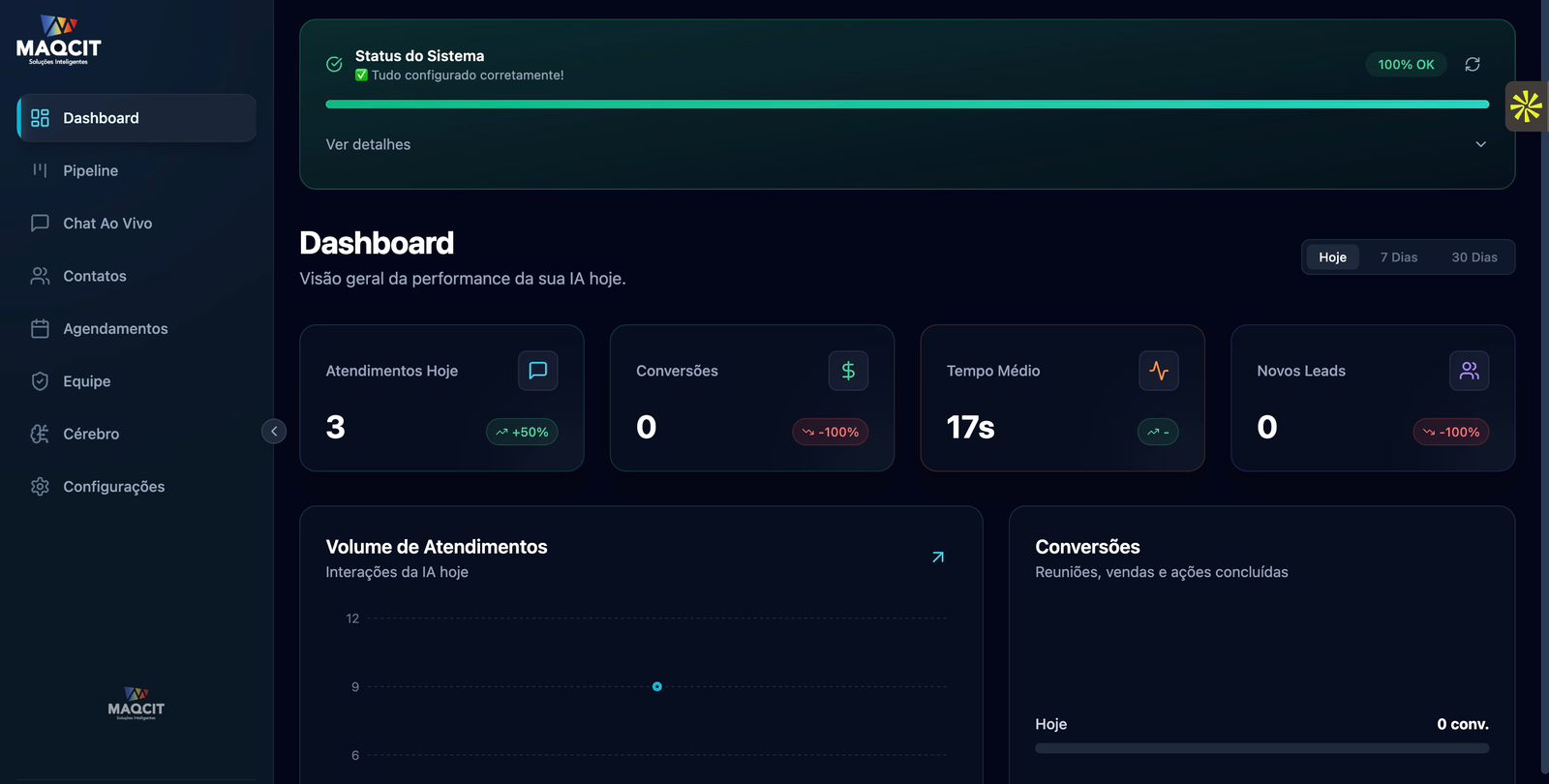 Visão geral da plataforma MAIA - Dashboard com métricas de atendimento, conversões e leads