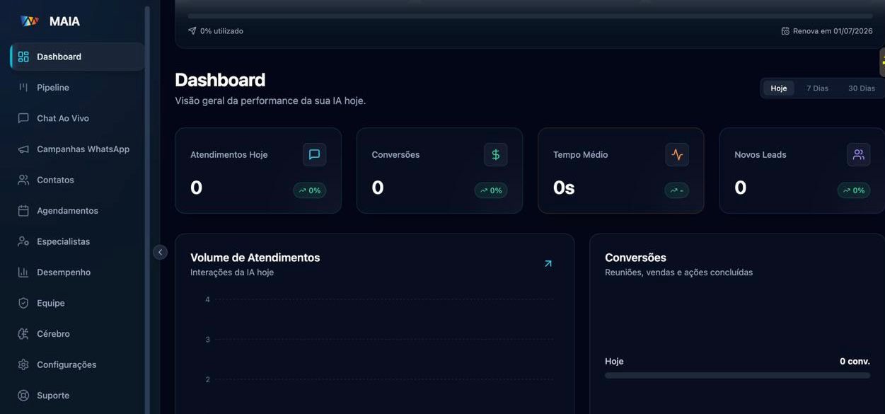 Visão geral da plataforma MAIA - Dashboard com métricas de atendimento, conversões e leads